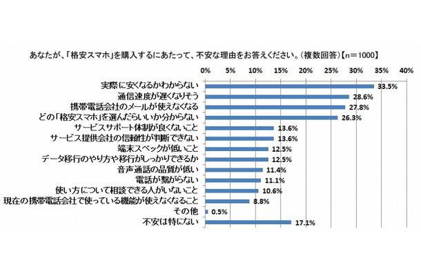 格安スマホが不安な理由