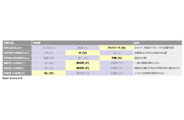 JVN#70465405の脆弱性分析結果(CVSS Base Metrics)