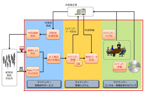 マイナンバー制度の利用拡大を視野に入れ、将来的には同社のCTCデータセンターを活用したクラウドサービスでの提供なども検討している（画像はプレスリリース）