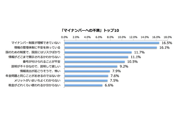 「マイナンバーへの不満」トップ10。回答者964人、1,570件の不満回答のうち16.5%が「マイナンバー制度が理解できていない」でトップ、以下情報管理体制への不安やメリットの不明瞭さに対する不満などが続いている（画像はプレスリリースより）