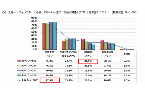 使ってみたい自動車関連アプリ