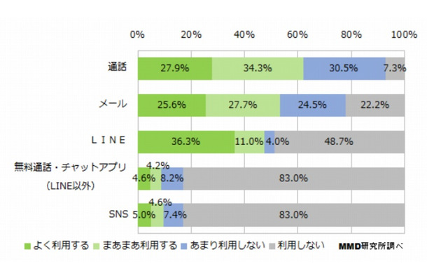 コミュニケーションに利用するツール