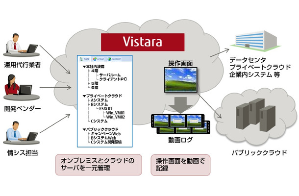 複数ユーザーの共通アカウントでログインした場合でも、ユーザーごとに共有アカウントを紐付けして操作履歴を記録することで、確実な証跡管理を可能としている（画像はプレスリリースより）