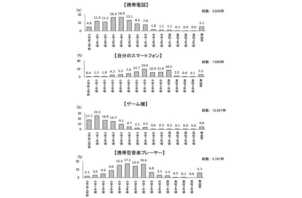 インターネットの利用開始時期