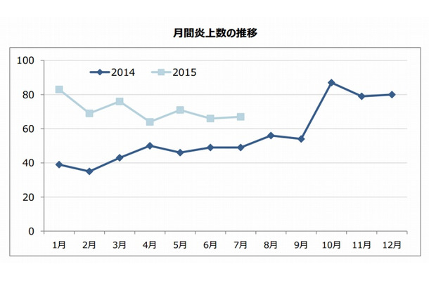 月間炎上数の推移