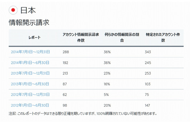 日本のTransparency Report