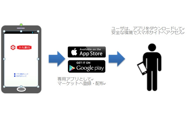 「十六銀行アプリ」として運用され、銀行の顧客はアプリをダウンロードする以外、特別なセキュリティ対策を行うことなく安心してオンラインバンキングを利用できる（画像はプレスリリースより）