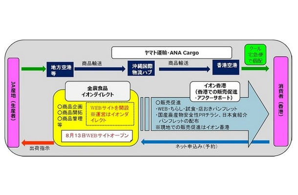 農水省と4社の協力関係