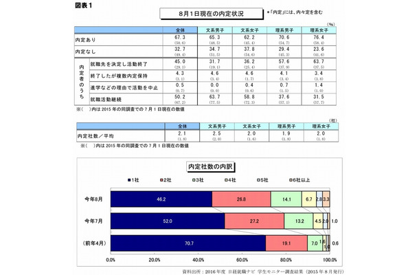 内定率