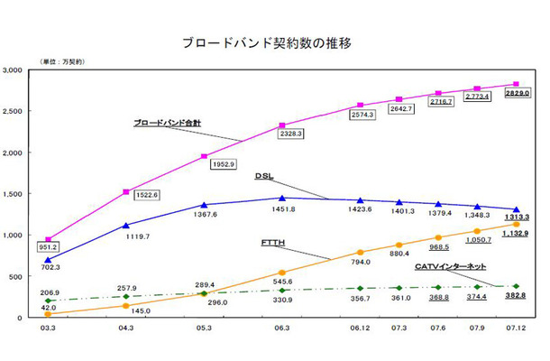 ブロードバンド契約数の推移