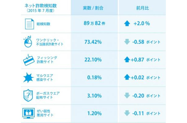 7月のインターネット詐欺の種別一覧。偽ショッピングサイトは時流の商材などに機敏に反応しており、価格だけを優先して不審なサイトを巡回することには危険が伴う（画像はプレスリリースより）