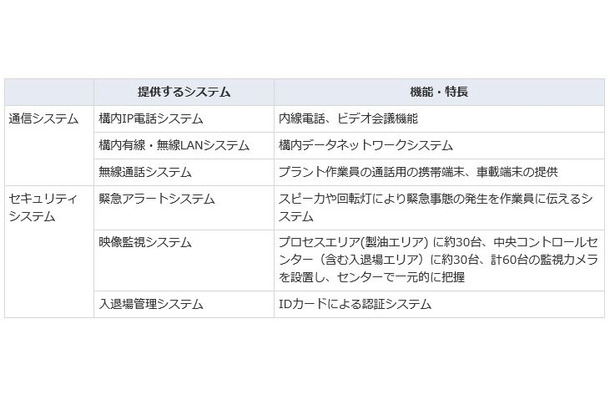 今回の受注でNECが提供する主なシステム。日揮が受注した約1,630億円規模の大型製油所改造プロジェクトの通信システム面をNECが担う形となる（画像はプレスリリースより）