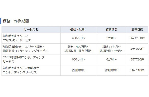 各サービスの価格と作業期間。サービスの主な内容は「ISASecure EDSA認証」や「CSMS認証」といった第三者認証の取得支援や、国際標準規格に基づいたセキュリティ診断など（画像はプレスリリースより）