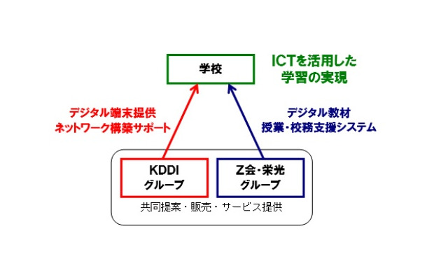 両社による事業内容