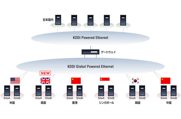 「KDDI Global Powered Ethernet」のサービスイメージ