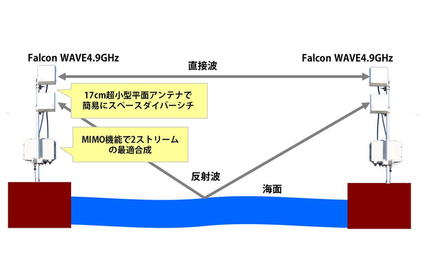 海上長距離大容量伝送のイメージ。広指向性・高利得アンテナにより地震や台風などでアンテナの向きが多少ずれても通信途絶が起きにくい仕様となっている（画像はプレスリリースより）