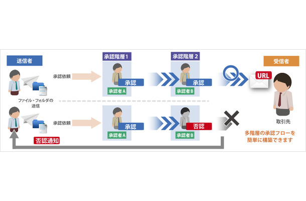 設定の一例として、複数の承認階層を作ることで、チェック体制の多重化して情報流出に繋がるメールの誤送信を抑制できる（画像はプレスリリースより）