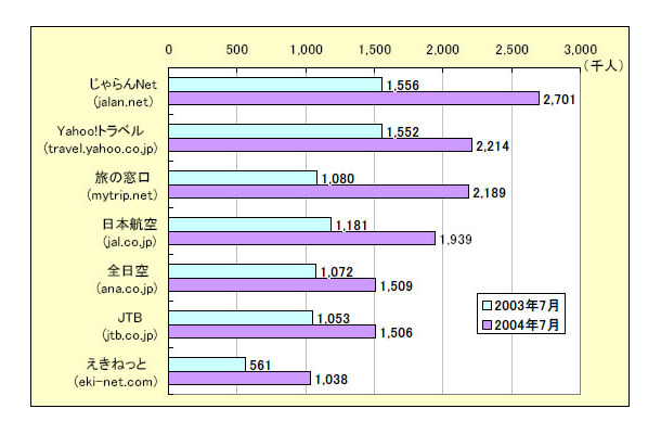 旅行好調で旅行サイト利用者が急増〜ネットレイティングス調べ