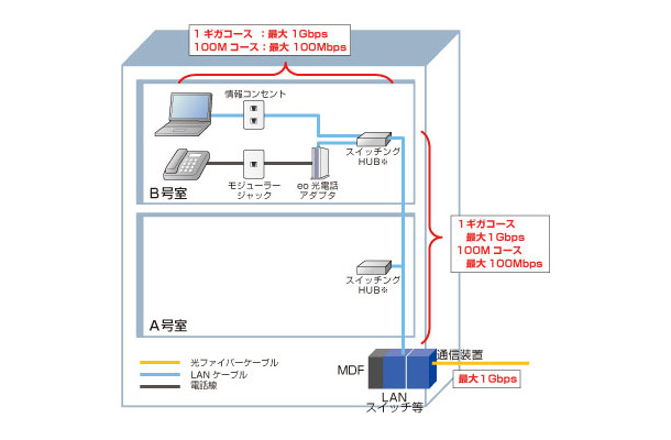 eo光ネット【マンションタイプ】配線方式イメージ図 イーサネット方式