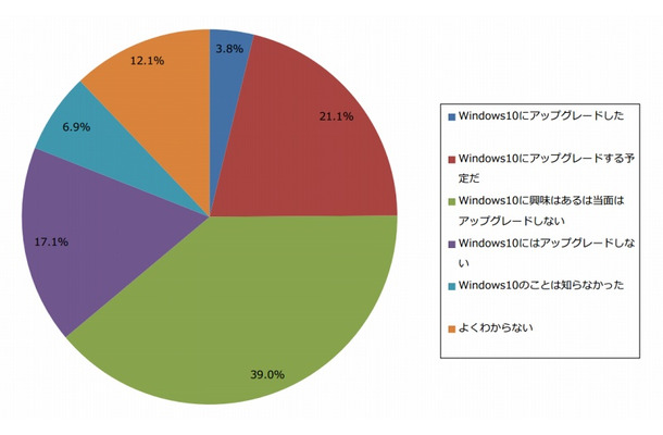 Windows 10の導入状況