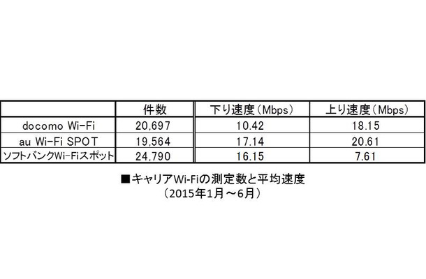 各キャリアWi-Fiの測定数および平均速度