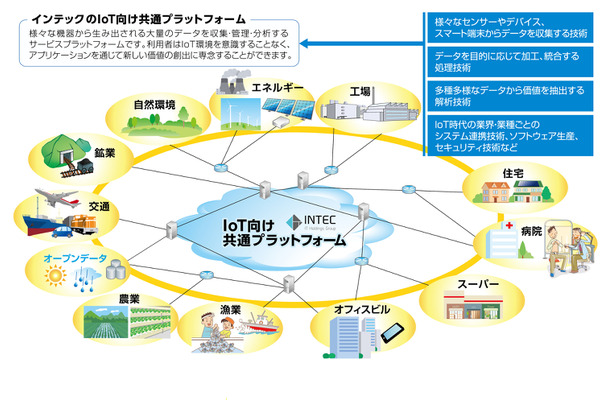 多彩な業種で共通して使用できるIoT向け共通プラットフォームを提供する（画像はプレスリリースより）