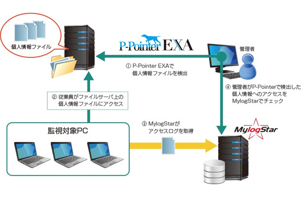 「P-Pointer」と「MylogStar」を連携させることで、仮に個人情報が持ち出されても、どんな内容が持ち出され、誰がどんな経路で持ち出したのかを特定することが可能だ（画像はプレスリリースより）