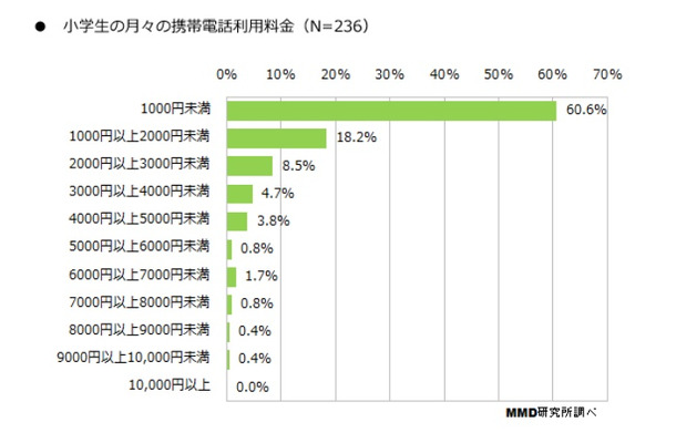 小学生の携帯電話利用料金