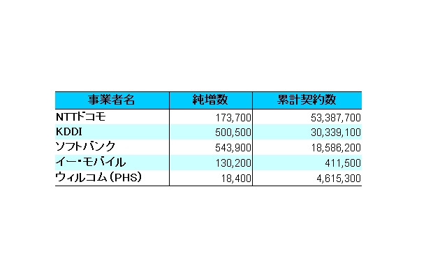 事業者別純増数と累計契約数