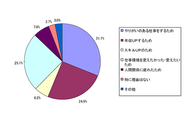 「転職の理由」に関する意識調査