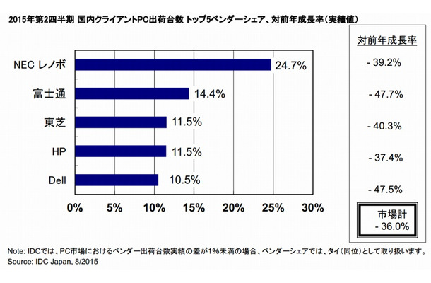 2015年2Q　国内クライアントPC出荷台数 トップ5ベンダー