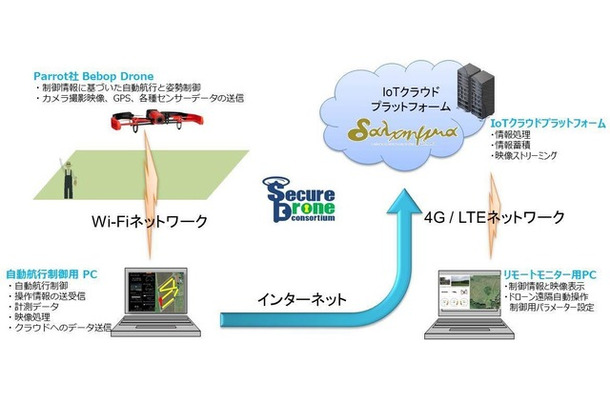 ドローン自動航行システムの概念図