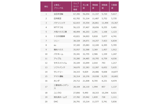 「Webサイト価値ランキング2015　総合」ランキング（上位20社）