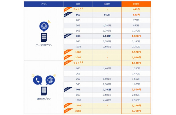 「DMM mobile」プラン例（料金は改定前のもの）