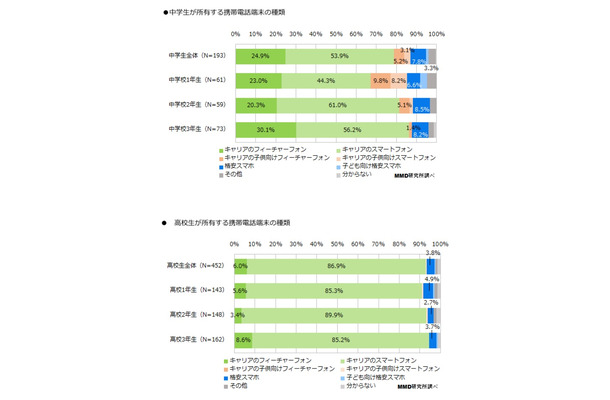 所有する携帯電話端末の種類