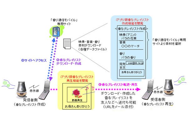 赤外線通信方式