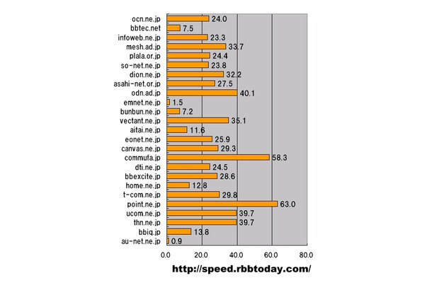 横軸は平均ダウンロード速度（ダウン速度）。測定数シェアの大きい順に上位25ドメイン（シェア1％以上）を対象としてシェア順に並べた。最速はpoint.ne.jpであり、commufa.jpが僅差で続いている