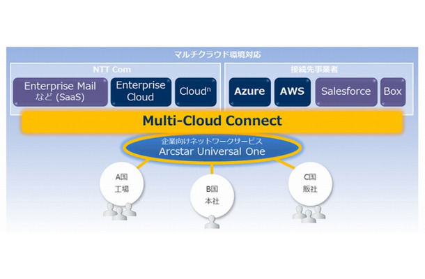 「Multi-Cloud Connect」利用イメージ