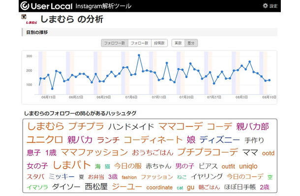 「しまむら」のアカウントを分析した例