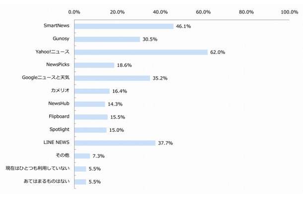ニュースキュレーションアプリ利用状況
