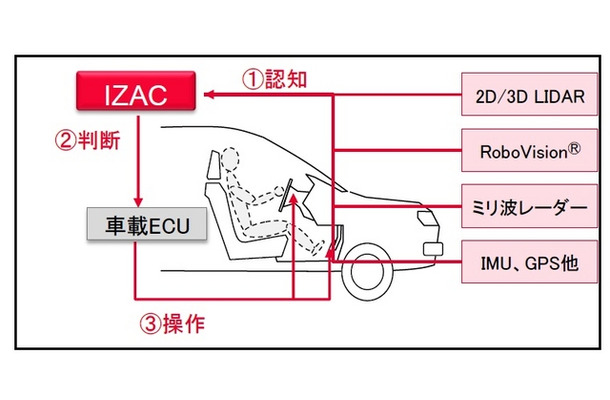 ZMPがインテル製CPU を使用した自動運転用コンピュータ「IZAC」を開発
