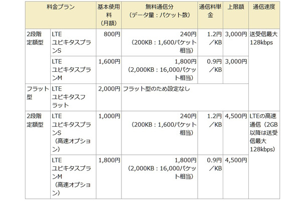 「LTEユビキタスプラン」の概要