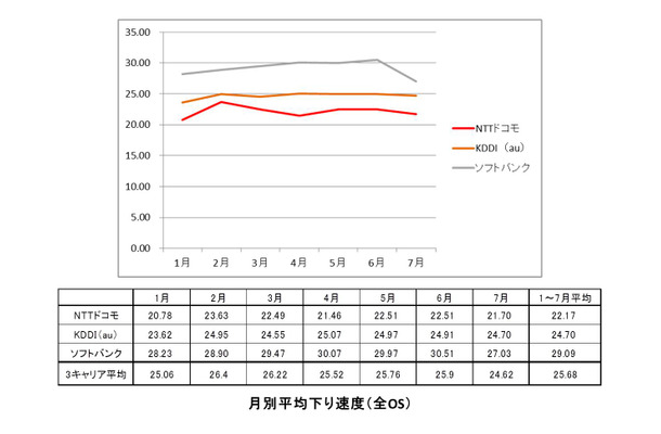 月別下り平均速度（全OS）