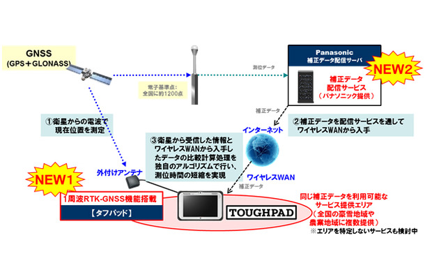 システム概要図。通常GPSのみでは数メートルの測位誤差が生じるが、RTK-GNSSにより10cm～50cm程度での測位を可能としている（画像はプレスリリースより）