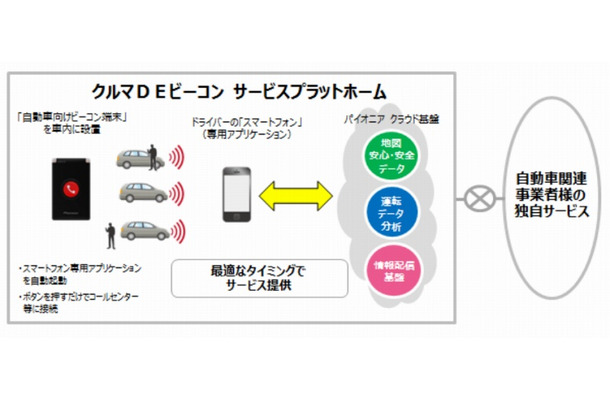 「クルマDEビーコン サービスプラットホーム」概要