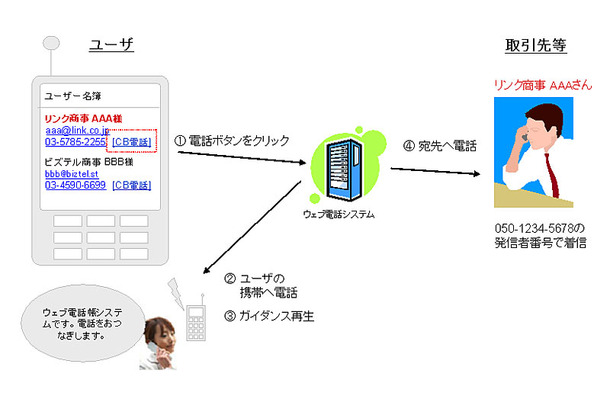 「ウェブ電話帳 for サイボウズ Office 7 for ASP」イメージ図