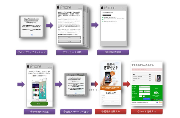 当選の景品としてiPhoneがもらえるという手口の流れ（IPAのリリースより）