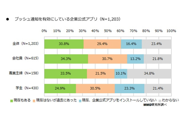 企業公式アプリのプッシュ通知を有効にしているか