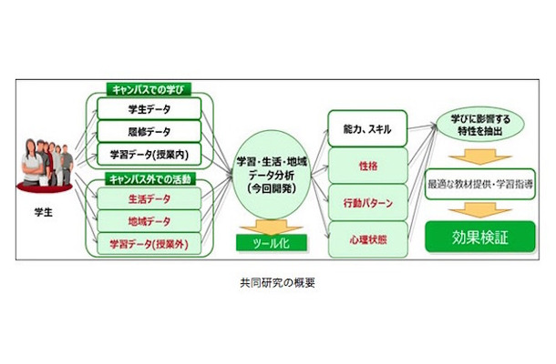 北海道大学と富士通による共同研究