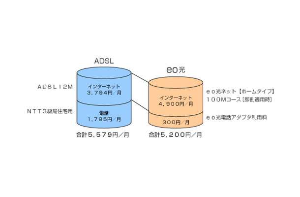 NTT電話回線＋ADSLと、eo光の比較